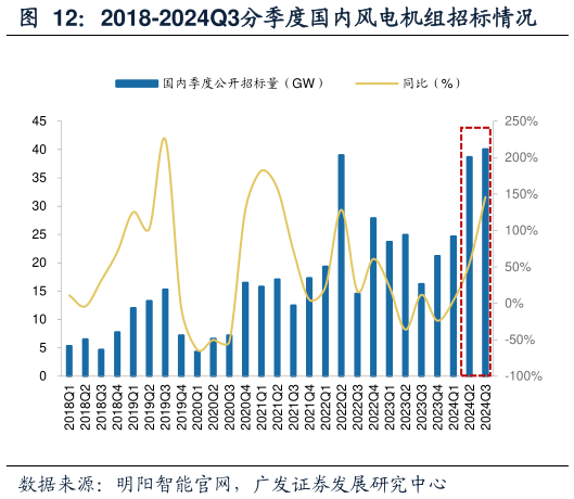 如何了解2018-2024Q3分季度国内风电机组招标情况?