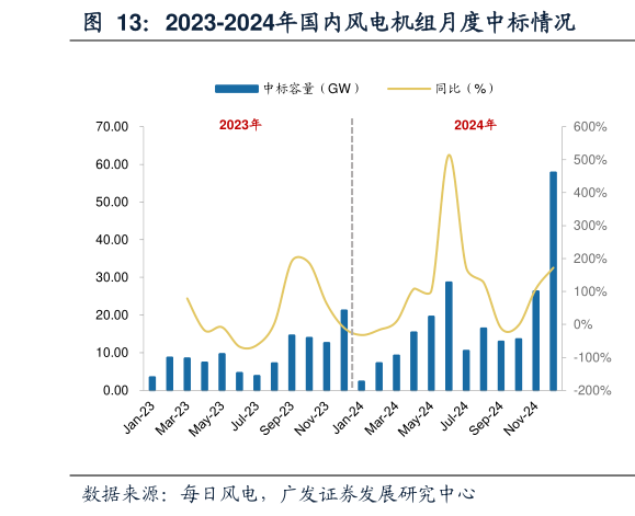 各位网友请教一下2023-2024年国内风电机组月度中标情况?