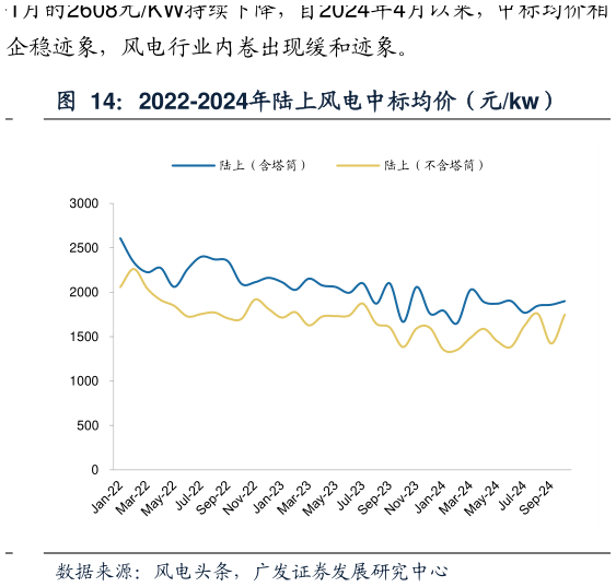 谁知道2022-2024年陆上风电中标均价（元kw）?