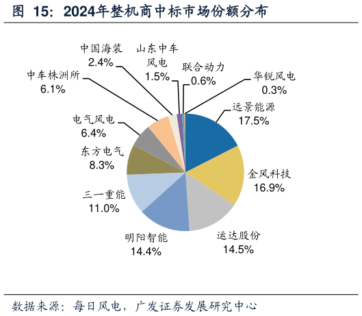 如何看待2024年整机商中标市场份额分布?