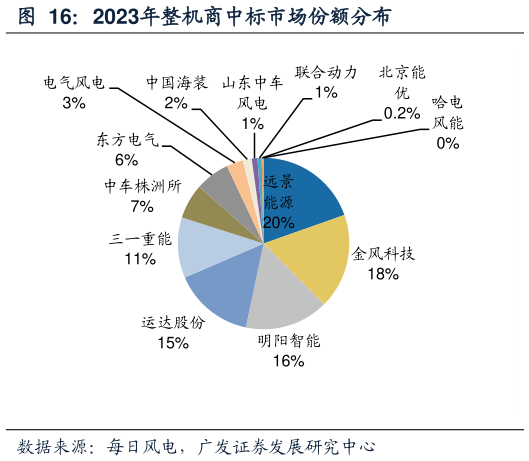 你知道2023年整机商中标市场份额分布?