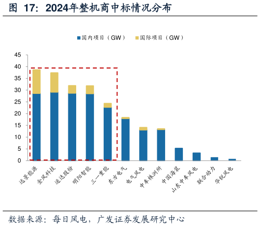 谁知道2024年整机商中标情况分布?