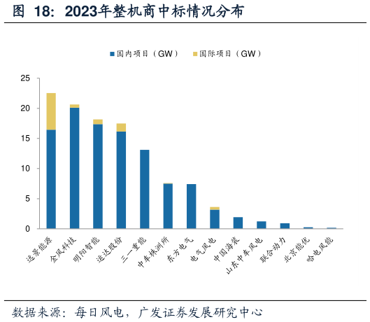 各位网友请教一下2023年整机商中标情况分布?