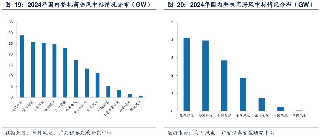 请问一下2024年国内整机商海风中标情况分布（GW） 2024年国内整机商陆风中标情况分布（GW）?