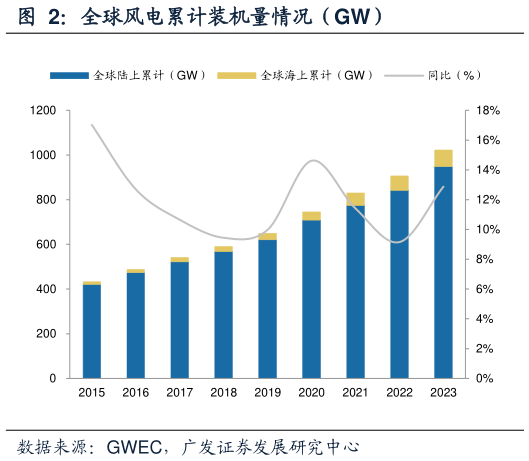 请问一下全球风电累计装机量情况（GW）?