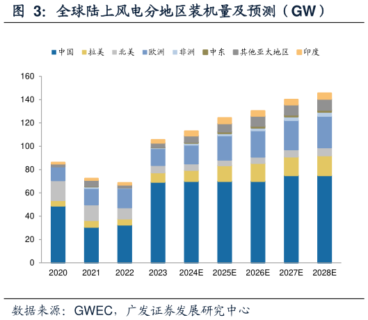 咨询大家全球陆上风电分地区装机量及预测（GW）?