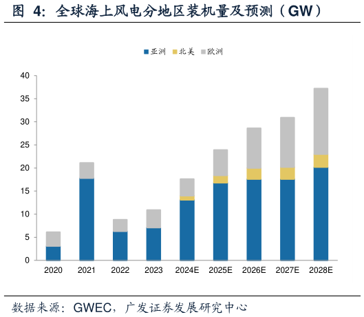 如何解释全球海上风电分地区装机量及预测（GW）?