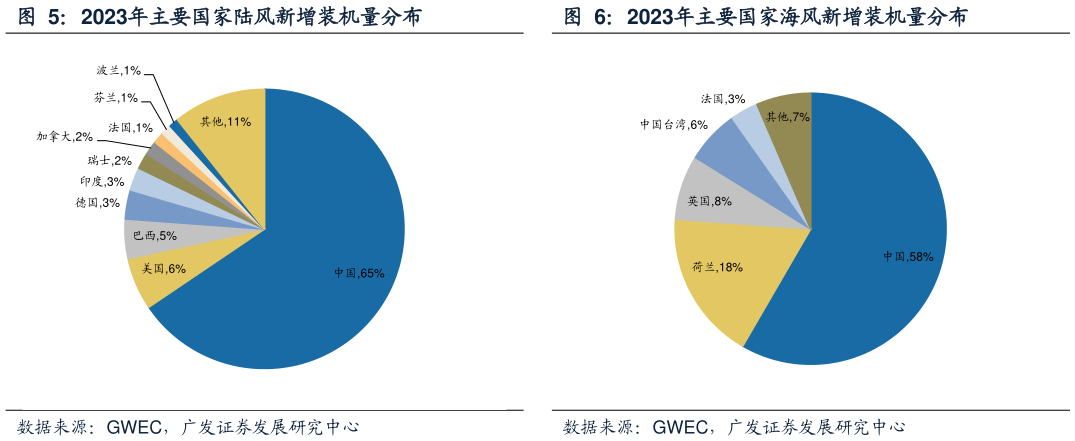 咨询下各位2023年主要国家陆风新增装机量分布2023年主要国家海风新增装机量分布?