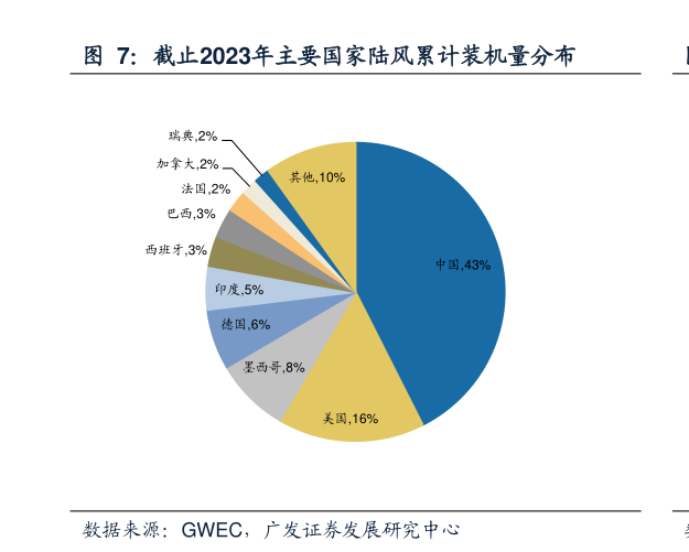 怎样理解截止2023年主要国家陆风累计装机量分布?