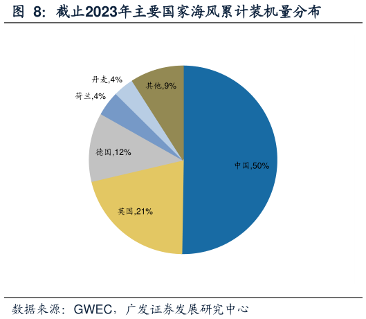 咨询大家截止2023年主要国家海风累计装机量分布?