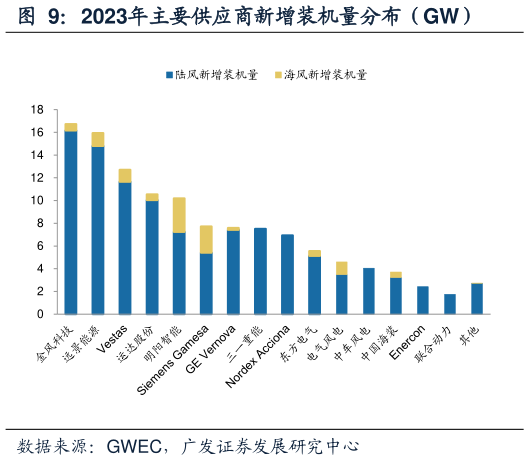 想关注一下2023年主要供应商新增装机量分布（GW）?