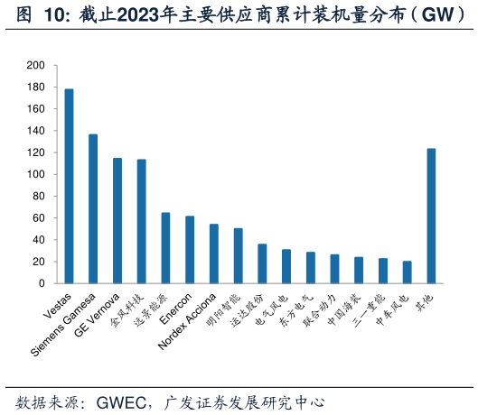 你知道截止2023年主要供应商累计装机量分布（GW）?