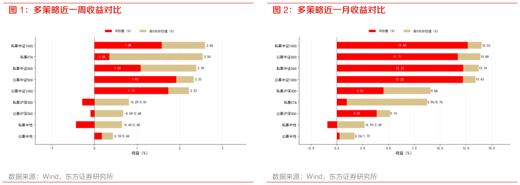 请问一下多策略近一周收益对比 多策略近一月收益对比