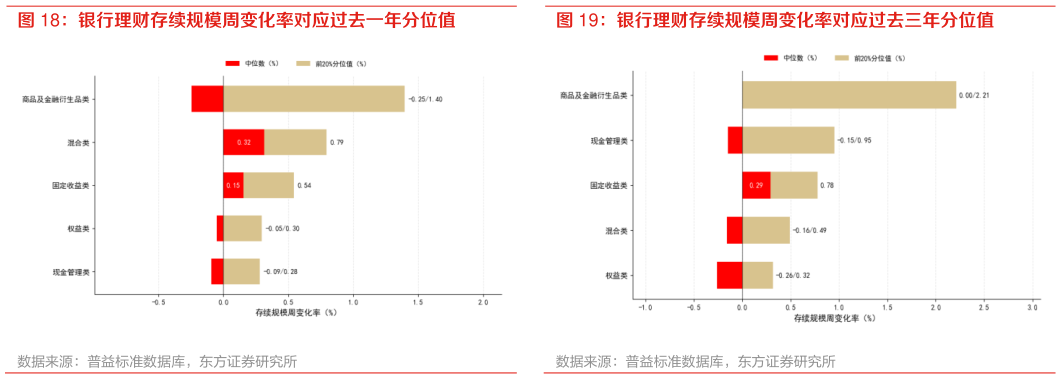 如何了解银行理财存续规模周变化率对应过去三年分位值