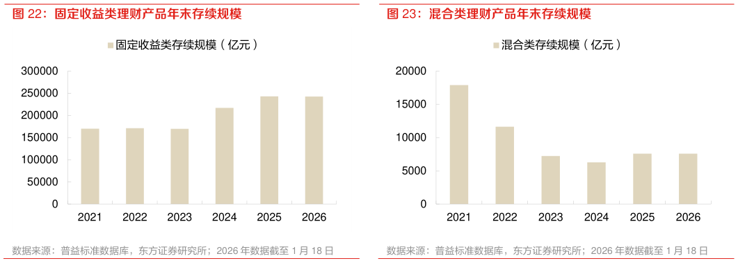请问一下固定收益类理财产品年末存续规模 混合类理财产品年末存续规模