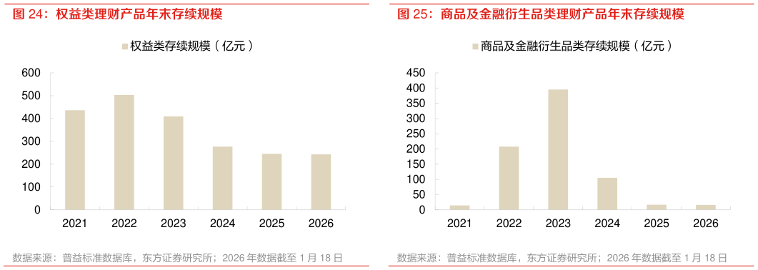 想问下各位网友权益类理财产品年末存续规模 商品及金融衍生品类理财产品年末存续规模