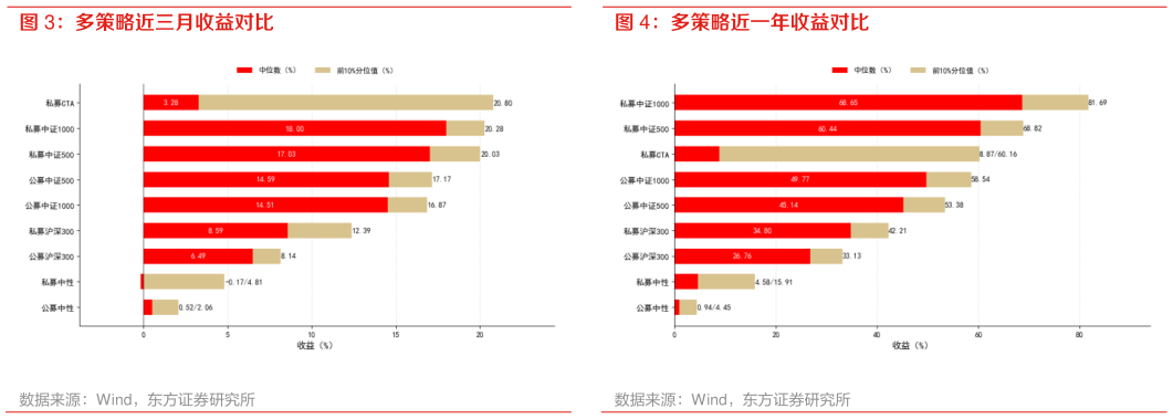 如何了解多策略近三月收益对比 多策略近一年收益对比