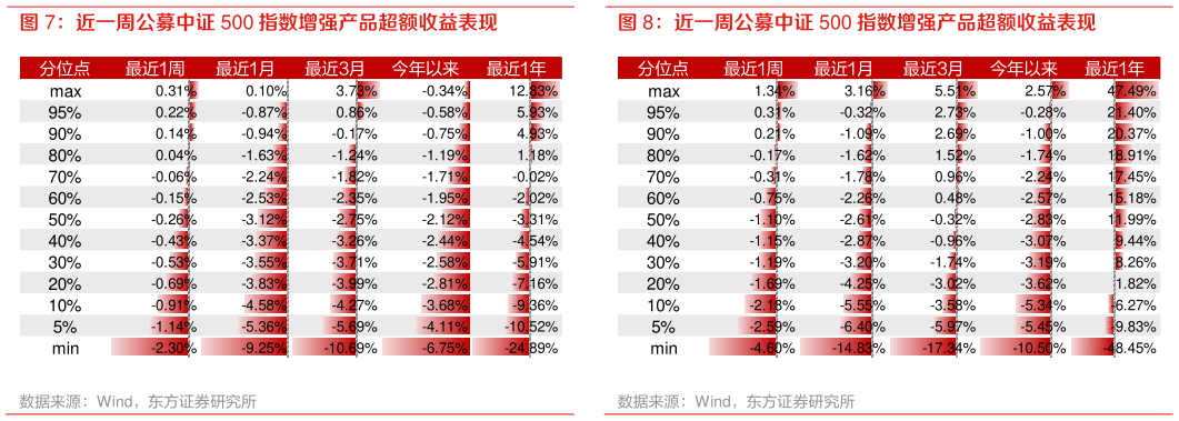 想问下各位网友近一周公募中证 500 指数增强产品超额收益表现