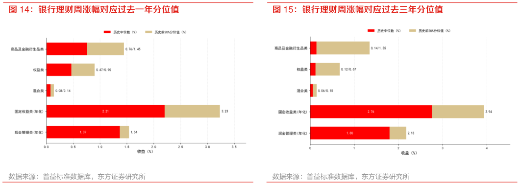 咨询大家银行理财周涨幅对应过去一年分位值 银行理财周涨幅对应过去三年分位值