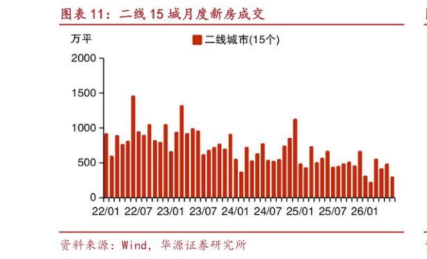 怎样理解二线 15 城月度新房成交