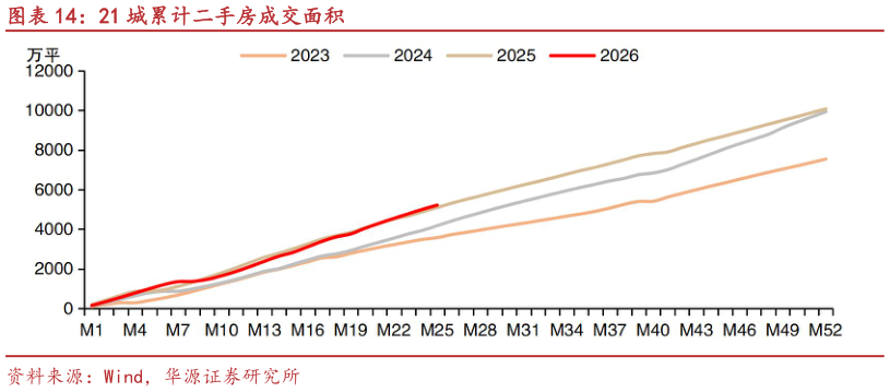 想关注一下21 城累计二手房成交面积