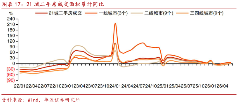 想关注一下21 城二手房成交面积累计同比