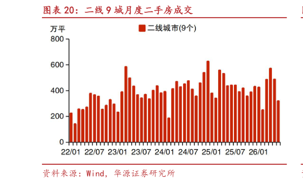想关注一下二线 9 城月度二手房成交