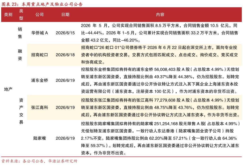 谁知道本周重点地产及物业公司公告