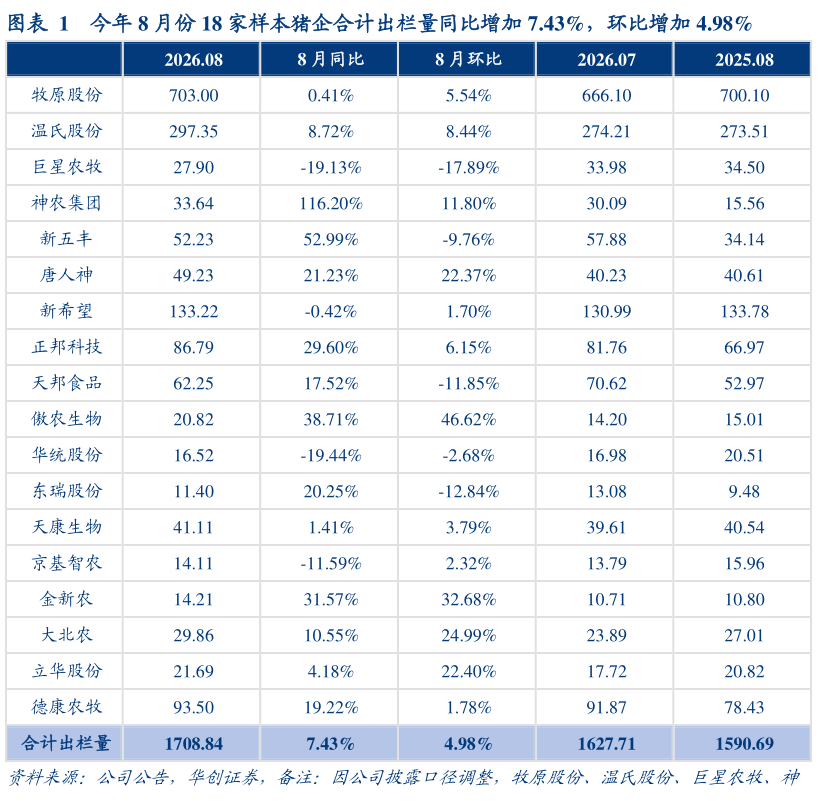 你知道今年 8 月份 18 家样本猪企合计出栏量同比增加 7.43%，环比增加 4.98%