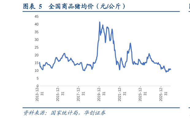 各位网友请教一下全国商品猪均价（元公斤）