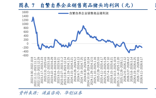 我想了解一下自繁自养企业销售商品猪头均利润（元）