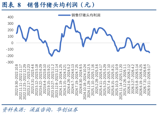 想关注一下销售仔猪头均利润（元）