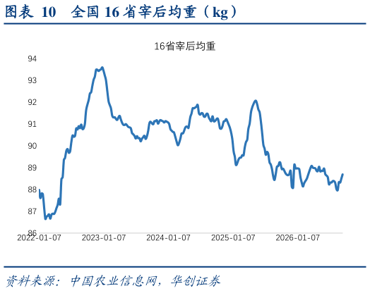 想问下各位网友全国 16 省宰后均重（kg）