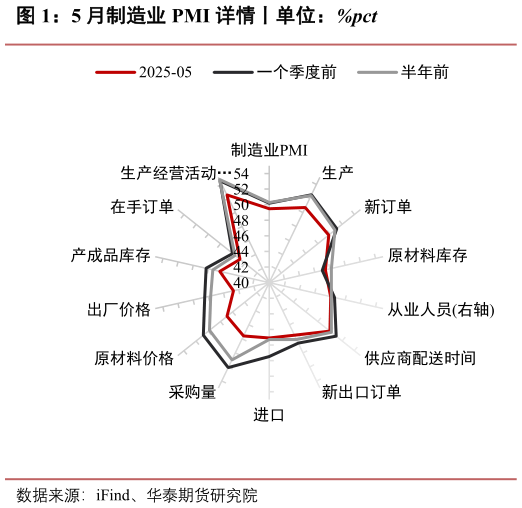 咨询大家5 月制造业 PMI 详情丨单位：%pct