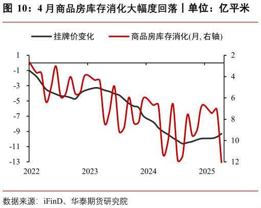 如何才能4 月商品房库存消化大幅度回落丨单位：亿平米