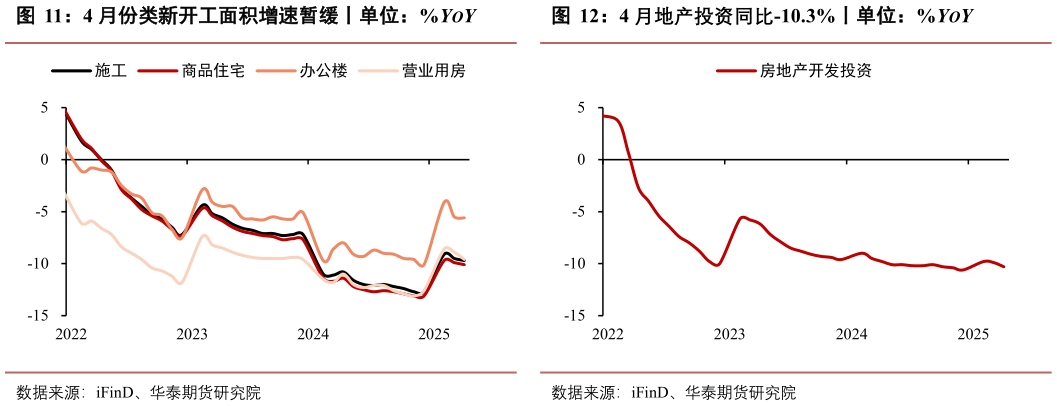 想关注一下4 月份类新开工面积增速暂缓丨单位：%YOY4 月地产投资同比-10.3%丨单位：%YOY