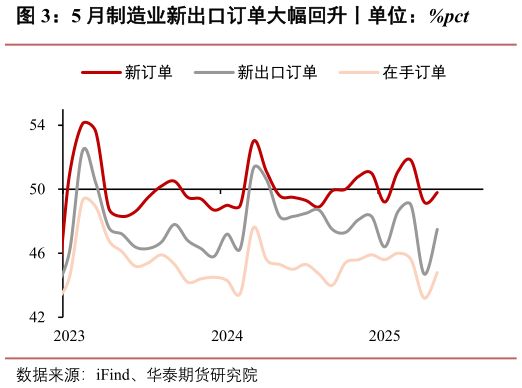 如何了解5 月制造业新出口订单大幅回升丨单位：%pct