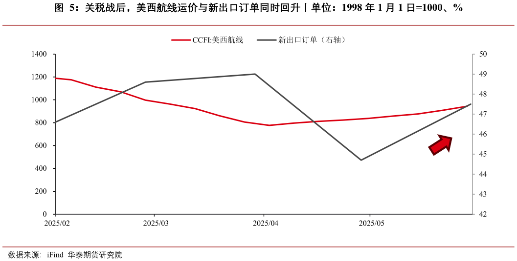 如何了解关税战后，美西航线运价与新出口订单同时回升丨单位：1998 年 1 月 1 日1000、%