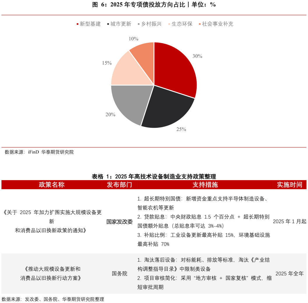 你知道2025 年专项债投放方向占比丨单位：%