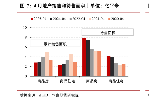 想关注一下4 月地产销售和待售面积丨单位：亿平米