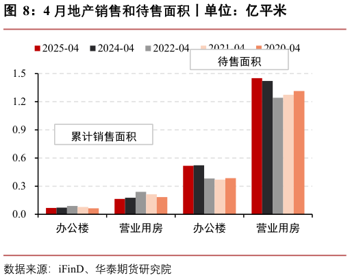 咨询大家4 月地产销售和待售面积丨单位：亿平米