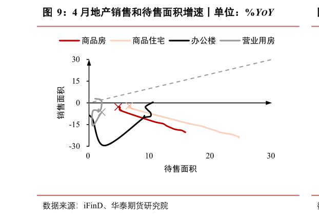 如何了解4 月地产销售和待售面积增速丨单位：%YOY