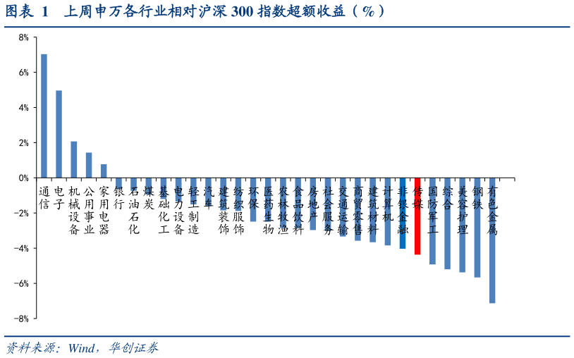 一起讨论下上周申万各行业相对沪深 300 指数超额收益(%)?