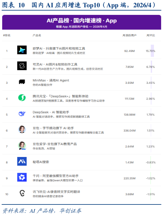 如何看待国内 AI 应用增速 Top10(App 端,20264)?