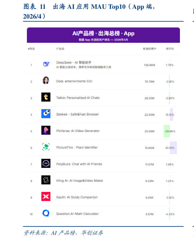 咨询大家出海 AI 应用 MAU Top10(App 端,?