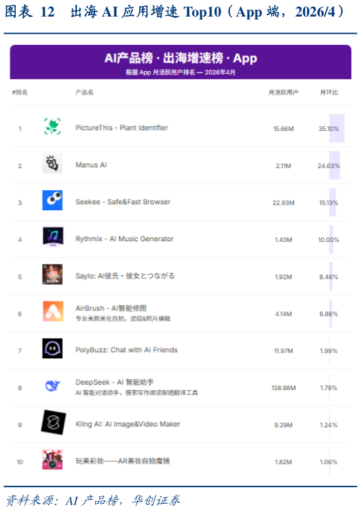 请问一下出海 AI 应用增速 Top10(App 端,20264)?