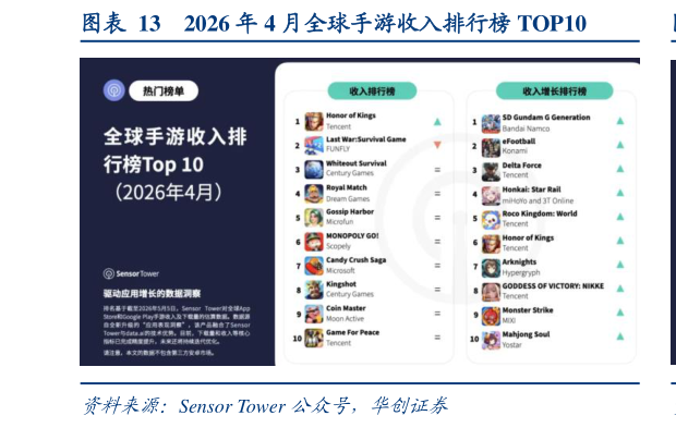 请问一下2026 年 4 月全球手游收入排行榜 TOP10?