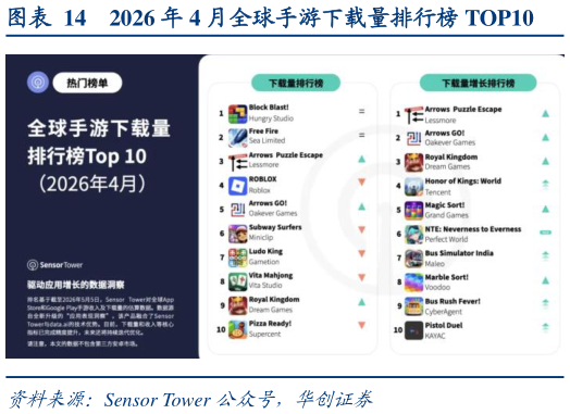 想关注一下2026 年 4 月全球手游下载量排行榜 TOP10?