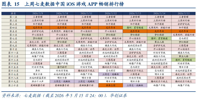 谁知道上周七麦数据中国 iOS 游戏 APP 畅销排行榜?