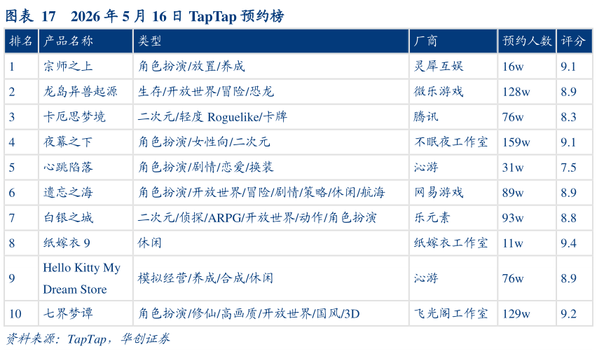 谁知道2026 年 5 月 16 日 TapTap 预约榜?